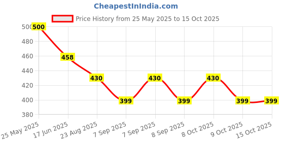 flipkart.com shreepushti Plastic Bread Basket shreepushti Price History Graph from 25 May 2025 to 15 Oct 2025