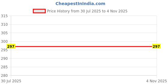 flipkart.com shreepusti SEALENT GLUE Glue shreepusti Price History Graph from 30 Jul 2025 to 1 Nov 2025