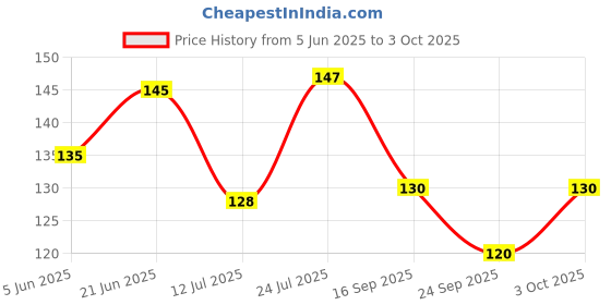 flipkart.com shreeradhearts Artificial Floating Lotus Flower Natural Looking for Pool and Home Decoration Yellow Wild Flower Artificial Flower shreeradhearts Price History Graph from 5 Jun 2025 to 3 Oct 2025