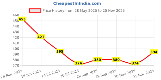 flipkart.com shreeram Men Embroidered Cotton Blend Straight Kurta shreeram Price History Graph from 28 May 2025 to 24 Nov 2025