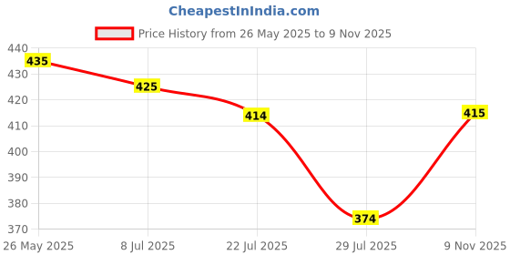 flipkart.com shreeram Men Embroidered Cotton Blend Straight Kurta shreeram Price History Graph from 26 May 2025 to 9 Nov 2025