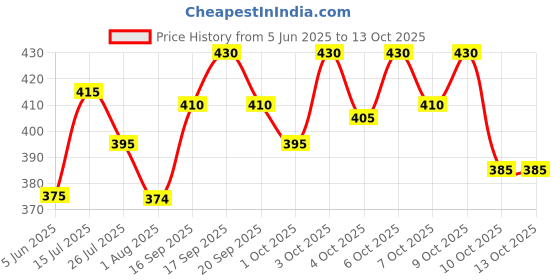 flipkart.com shreeram Men Embroidered Cotton Blend Straight Kurta shreeram Price History Graph from 5 Jun 2025 to 12 Oct 2025