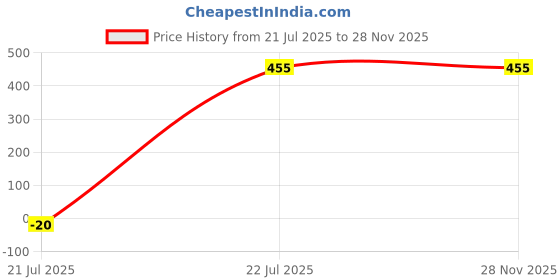 flipkart.com shreeram Men Embroidered Cotton Blend Straight Kurta shreeram Price History Graph from 21 Jul 2025 to 27 Nov 2025