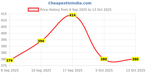 flipkart.com shreeram Men Embroidered Cotton Blend Straight Kurta shreeram Price History Graph from 8 Sep 2025 to 12 Oct 2025