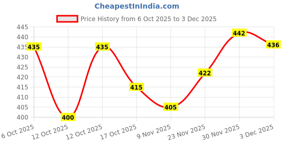 flipkart.com shreeram Men Embroidered Polyester Straight Kurta shreeram Price History Graph from 6 Oct 2025 to 3 Dec 2025