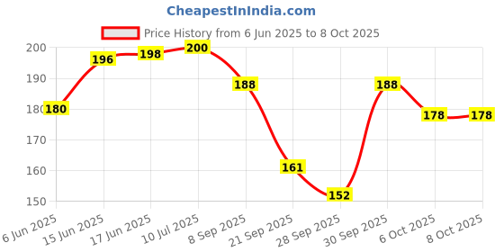 flipkart.com shreeram s trap Live Trap shreeram Price History Graph from 6 Jun 2025 to 6 Oct 2025