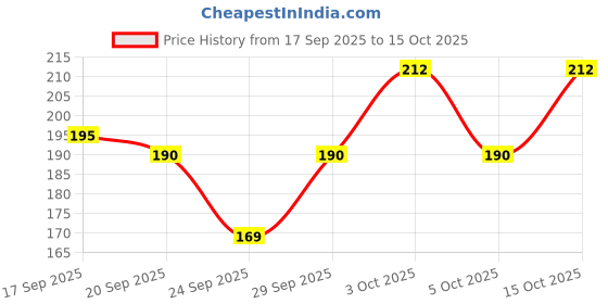 flipkart.com shreeramgarment Women Printed Round Neck Cotton Blend Black T-Shirt shreeramgarment Price History Graph from 17 Sep 2025 to 15 Oct 2025