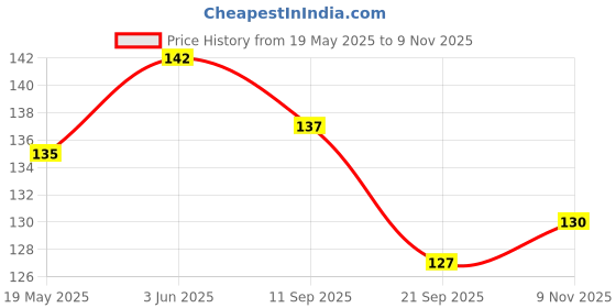 flipkart.com shreeramjanki Women Solid Calf Length shreeramjanki Price History Graph from 19 May 2025 to 9 Nov 2025