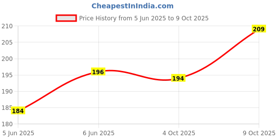 flipkart.com shreeramlight Slique Eyebrow Hair Threading and Removal System/Tweezers Tool Machine for Women Eyebrow Thread Eyebrow Thread shreeramlight Price History Graph from 5 Jun 2025 to 9 Oct 2025