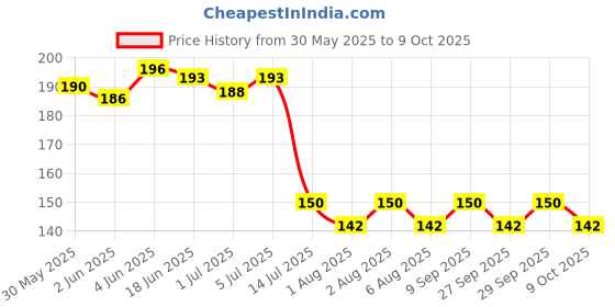 flipkart.com ngl-x SHREE_Rem1_6PC ngl-x Price History Graph from 30 May 2025 to 8 Oct 2025