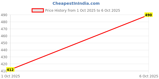 flipkart.com shrees PP (Polypropylene) Door & Floor Mat shrees Price History Graph from 1 Oct 2025 to 6 Oct 2025