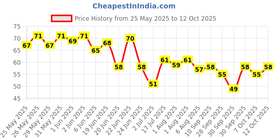 flipkart.com shreesaizone Ear wax Remover with LED Flashlight Earpick + Ear Wax Cleaner Kit shreesaizone Price History Graph from 25 May 2025 to 12 Oct 2025