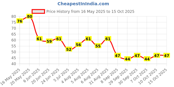 flipkart.com shreesaizone Ear wax Remover with LED Flashlight Earpick + Ear Wax Cleaner Kit shreesaizone Price History Graph from 16 May 2025 to 15 Oct 2025
