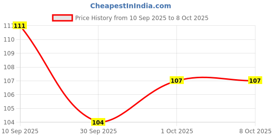 flipkart.com shreesaizone Pack of 3 LED Flashlight Ear pick for Wax Cleaner shreesaizone Price History Graph from 10 Sep 2025 to 7 Oct 2025
