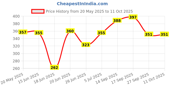 flipkart.com shreesaket 4 Shelve Long Shoe Rack PVC Collapsible Wardrobe shreesaket Price History Graph from 20 May 2025 to 10 Oct 2025