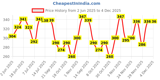 flipkart.com shreesaket Collapsible Wardrobe STRONG PVC PIPE Carbon Steel Collapsible Wardrobe shreesaket Price History Graph from 2 Jun 2025 to 4 Dec 2025