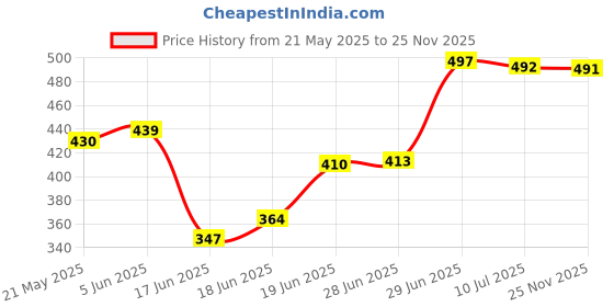 flipkart.com shreesaket PVC Collapsible Wardrobe shreesaket Price History Graph from 21 May 2025 to 25 Nov 2025