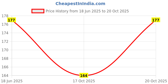 flipkart.com shreesales 1 Black Baby Knee Pads shreesales Price History Graph from 18 Jun 2025 to 20 Oct 2025
