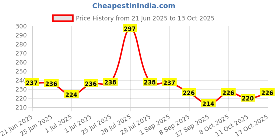 flipkart.com shreesales Fabric Mending Glue Special Glue For Clothes Pants Insoles Fabric Glue shreesales Price History Graph from 21 Jun 2025 to 13 Oct 2025