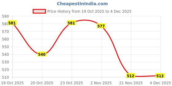 flipkart.com shreeshann 4-Cups cookware Pancake, Omelette Pan,Idli Non stic plat Fry Pan 12 cm diameter 1 L capacity shreeshann Price History Graph from 19 Oct 2025 to 4 Dec 2025