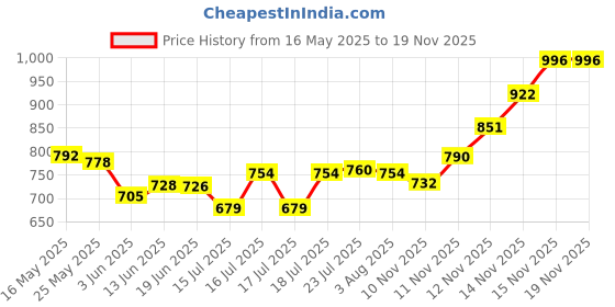 flipkart.com shreeshann Electric Multi-Functional 2 Cups Coffee Maker shreeshann Price History Graph from 16 May 2025 to 18 Nov 2025