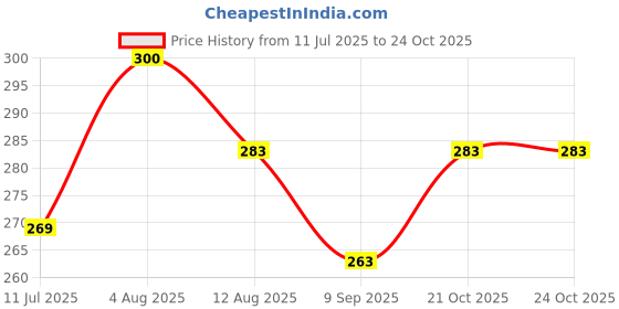 flipkart.com shreeshann HOWER COVER 20 inch Lid, Pack of 1 shreeshann Price History Graph from 11 Jul 2025 to 22 Oct 2025