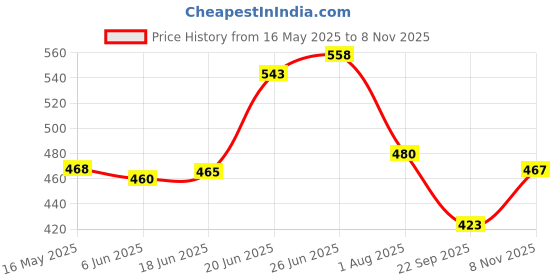 flipkart.com shreeshann Multi-Functional Chrome Vanadium Steel Pliers Electrician Wire Groove Plier Power & Hand Tool Kit shreeshann Price History Graph from 16 May 2025 to 8 Nov 2025