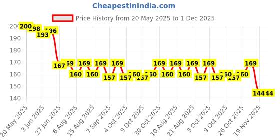 flipkart.com Shreeshann Multifunctional Fruits Vegetable Peeler Cutter for Quicker Peeling Knife Price History Graph from 20 May 2025 to 1 Dec 2025