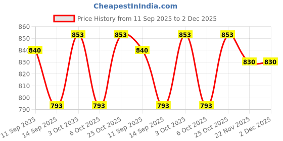 flipkart.com shreeshann Polyester Baby Play Mat shreeshann Price History Graph from 11 Sep 2025 to 2 Dec 2025