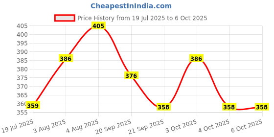 flipkart.com shreeshann Portable Manual Open Umbrella, 3 Fold UV Sunshade & Rain protection. Umbrella shreeshann Price History Graph from 19 Jul 2025 to 4 Oct 2025