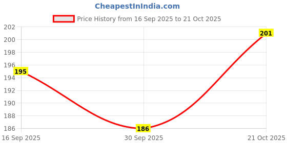 flipkart.com shreeshann Self-Adhesive Towel Rack, Wall Mounted Bath Towel Rack for Bathroom and Kitchen Multicolor Towel Holder shreeshann Price History Graph from 16 Sep 2025 to 21 Oct 2025