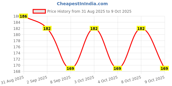 flipkart.com shreeshann Toothpick Holder shreeshann Price History Graph from 31 Aug 2025 to 9 Oct 2025