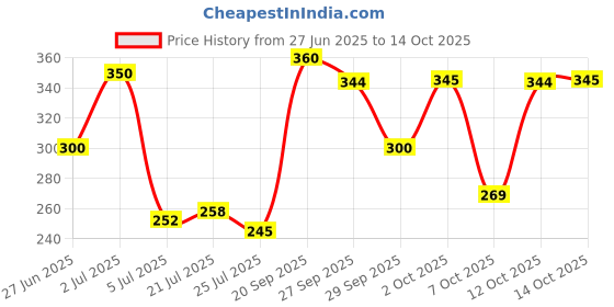 flipkart.com shreeshayam Digital Tally Counter shreeshayam Price History Graph from 27 Jun 2025 to 14 Oct 2025