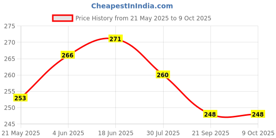 flipkart.com shreeshayamtrader LED Desk Lamp Foldable Dimmable Touch Table Lamp DC5V USB Powered table Light Study Lamp shreeshayamtrader Price History Graph from 21 May 2025 to 8 Oct 2025
