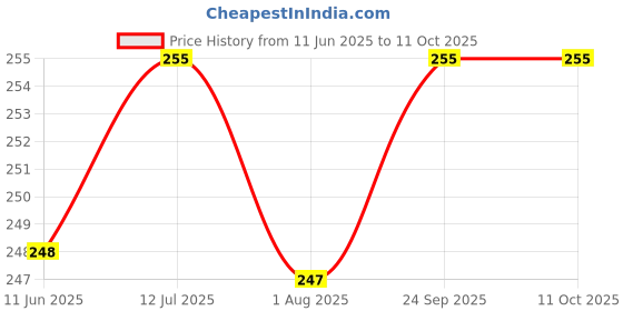 flipkart.com shreeshayamtrader Silicone Baby Play Mat shreeshayamtrader Price History Graph from 11 Jun 2025 to 11 Oct 2025