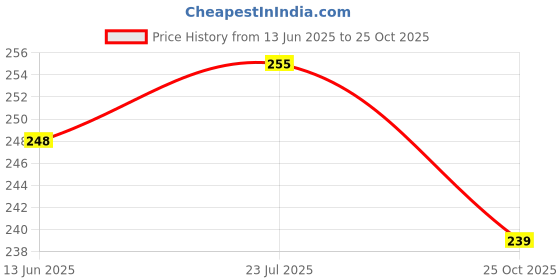 flipkart.com shreeshayamtrader Silicone Baby Play Mat shreeshayamtrader Price History Graph from 13 Jun 2025 to 25 Oct 2025