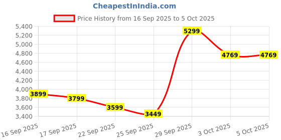 flipkart.com SHREESHYAM Android 11.0 Smart Projector, 1080P & 4K Support, 2X Brighter, 2.4G & 5G Wifi (8400 lm / 1 Speaker / Wireless / Remote Controller) Portable Projector Price History Graph from 16 Sep 2025 to 5 Oct 2025
