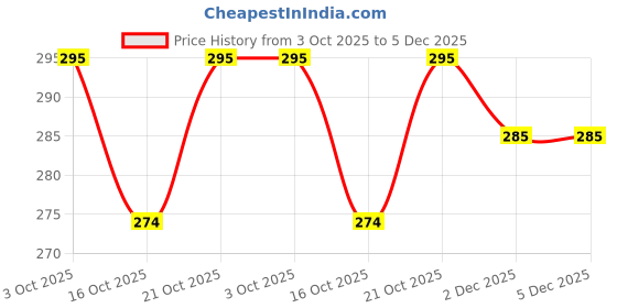 flipkart.com shreeshyam Bottle umbrella03 Umbrella shreeshyam Price History Graph from 3 Oct 2025 to 5 Dec 2025