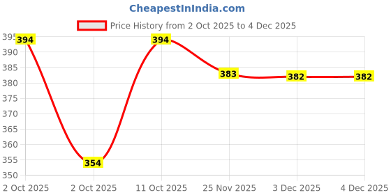 flipkart.com shreeshyam Printed Cotton Rayon Stitched Anarkali Gown shreeshyam Price History Graph from 2 Oct 2025 to 4 Dec 2025
