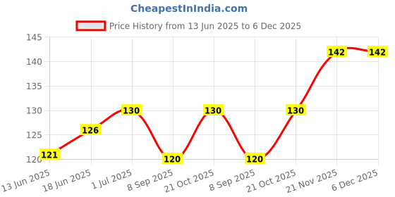 flipkart.com ShreeShyamInc Flash light ear pick Personal Care Appliance Combo Price History Graph from 13 Jun 2025 to 6 Dec 2025