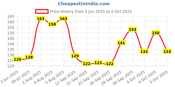 flipkart.com shreesrtraders SRT-4ROD BANGLE Vanity Box shreesrtraders Price History Graph from 3 Jun 2025 to 5 Oct 2025