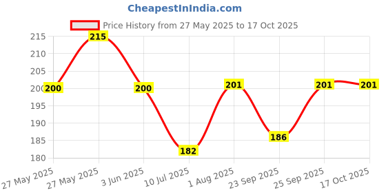 flipkart.com shreeta Garden Tool Set Combo with Flower Cutter Heavy Gardening Cut Tool with Garden Tool Set(Wooden Handle and Black Metal) 1 Set Gardening Tools & 1 Pieces Flower Cutter Garden Tool Kit shreeta Price History Graph from 27 May 2025 to 16 Oct 2025