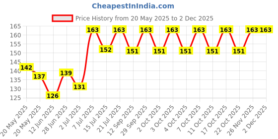 flipkart.com shreeta Pill Cutter,Pill Crusher Grinder Splitter,Portable Mini Pill Cutter for Small or Large Pills,Medicine Tablet Vitamin Organizer with Storage Container Pill Cutter,Pill Crusher Grinder Splitter,Portable Mini Pill Cutter for Small or Large Pills,Medicine Tablet Vitamin Organizer with Storage Container manual pillcutter shreeta Price History Graph from 20 May 2025 to 2 Dec 2025
