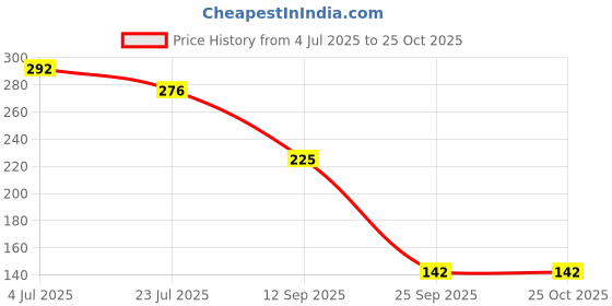 flipkart.com shreeuma (Pack of 6) 6 Pcs Multi Purpose Unbreakable Glass Water, Juice Glass, Beer, Wine Glass Glass Set Water/Juice Glass shreeuma Price History Graph from 4 Jul 2025 to 24 Oct 2025