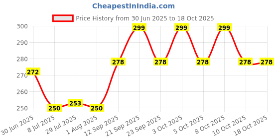 flipkart.com shreeuma Spice Set Plastic shreeuma Price History Graph from 30 Jun 2025 to 18 Oct 2025