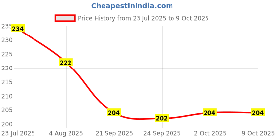 flipkart.com shreevasa Pack of 2 SRVSVISIT2 Men Reversible Vest shreevasa Price History Graph from 23 Jul 2025 to 9 Oct 2025