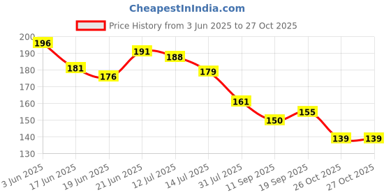 flipkart.com shreevi 3D Wooden capital alphabet puzzles with pictures for children shreevi Price History Graph from 3 Jun 2025 to 26 Oct 2025