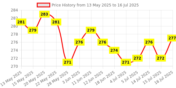 flipkart.com Shreevi Bluetooth Remote Selfie Light Stick Tripod Single Gimbal for Camera Price History Graph from 13 May 2025 to 16 Jul 2025