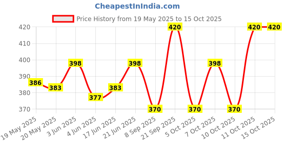 flipkart.com shreevi Bottle Shape Cigarette Lighter for men Pocket Lighter shreevi Price History Graph from 19 May 2025 to 15 Oct 2025
