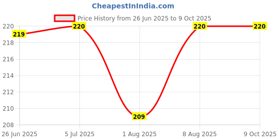 flipkart.com shreevi Classic Tic Tac Toe Toy Game Zero and Cross Game Wooden Tic Tac Toe Game for Kid 5 cm Surfing Board shreevi Price History Graph from 26 Jun 2025 to 9 Oct 2025